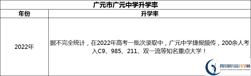 2024年廣元市廣元中學(xué)升學(xué)率怎么樣？