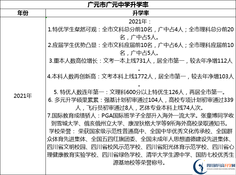 2024年廣元市廣元中學(xué)升學(xué)率怎么樣？