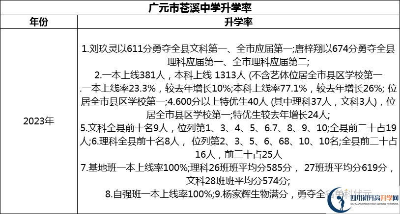 2024年廣元市蒼溪中學(xué)升學(xué)率怎么樣？