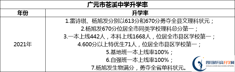 2024年廣元市蒼溪中學(xué)升學(xué)率怎么樣？