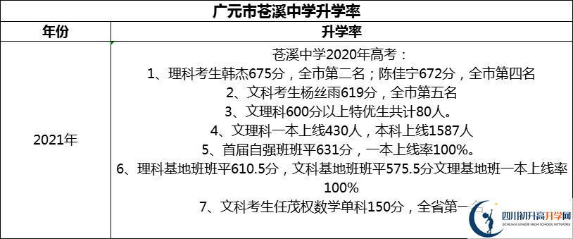 2024年廣元市蒼溪中學(xué)升學(xué)率怎么樣？