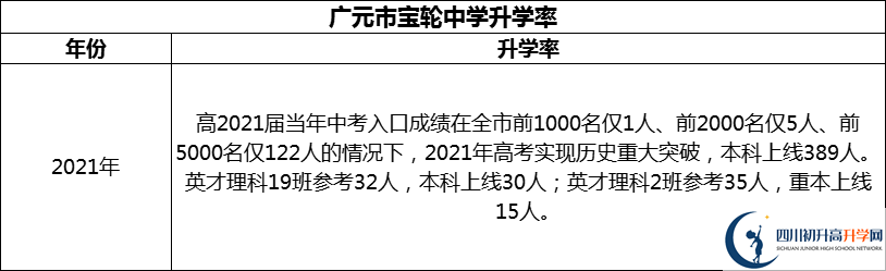 2024年廣元市寶輪中學(xué)升學(xué)率怎么樣？