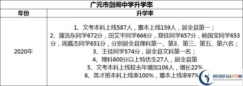 2024年廣元市劍閣中學(xué)升學(xué)率怎么樣？