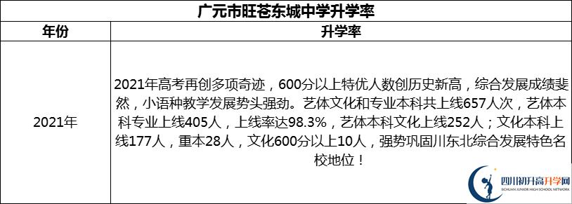 2024年廣元市旺蒼東城中學(xué)升學(xué)率怎么樣？