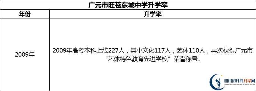 2024年廣元市旺蒼東城中學(xué)升學(xué)率怎么樣？