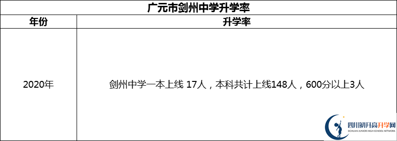 2024年廣元市劍州中學(xué)升學(xué)率怎么樣？