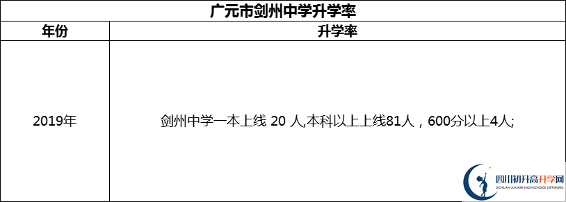 2024年廣元市劍州中學(xué)升學(xué)率怎么樣？