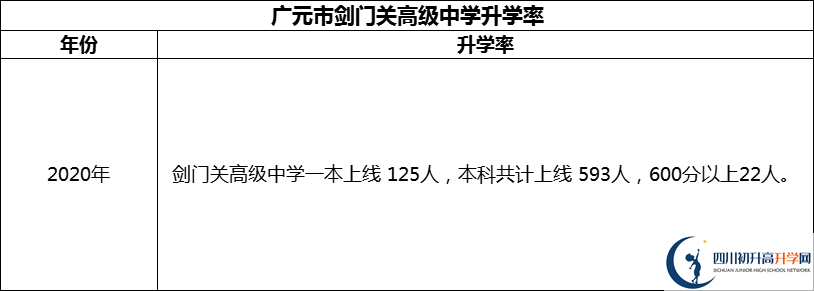 2024年廣元市劍門關(guān)高級中學(xué)升學(xué)率怎么樣？