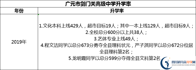 2024年廣元市劍門關(guān)高級中學(xué)升學(xué)率怎么樣？