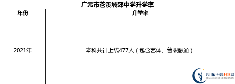 2024年廣元市蒼溪城郊中學(xué)升學(xué)率怎么樣？