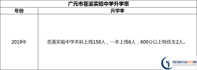 2024年廣元市蒼溪實(shí)驗(yàn)中學(xué)升學(xué)率怎么樣？