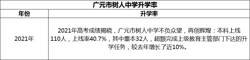 2024年廣元市樹人中學(xué)升學(xué)率怎么樣？