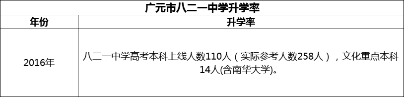 2024年廣元市八二一中學(xué)升學(xué)率怎么樣？