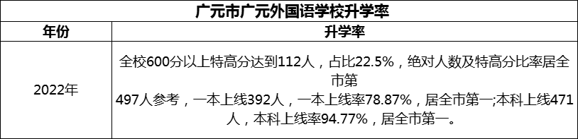 2024年?廣元市廣元外國語學(xué)校升學(xué)率怎么樣？