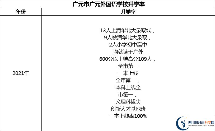 2024年?廣元市廣元外國語學(xué)校升學(xué)率怎么樣？