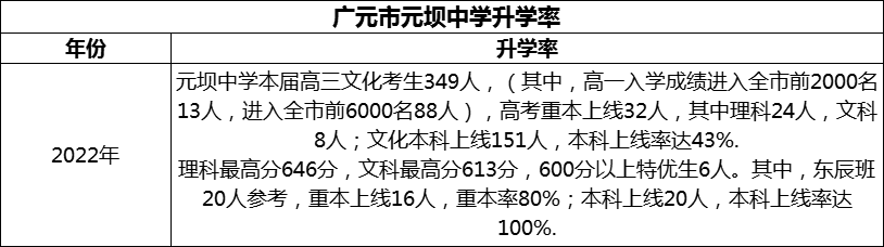 2024年?廣元市元壩中學(xué)升學(xué)率怎么樣？