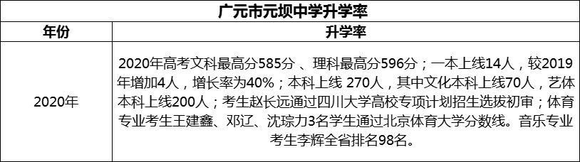 2024年?廣元市元壩中學(xué)升學(xué)率怎么樣？