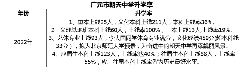 2024年?廣元市朝天中學(xué)升學(xué)率怎么樣？