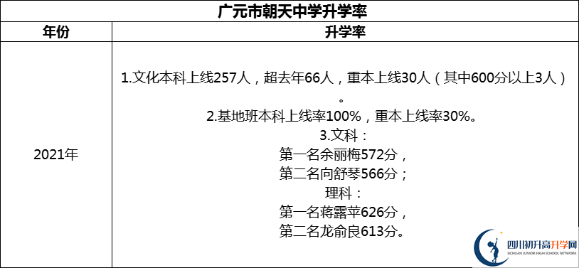 2024年?廣元市朝天中學(xué)升學(xué)率怎么樣？