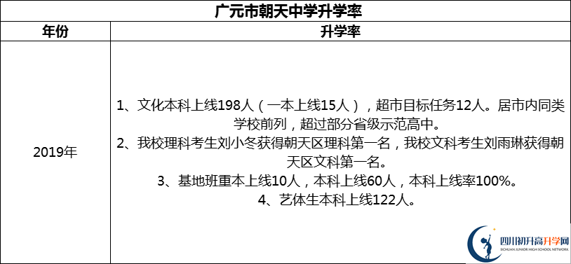 2024年?廣元市朝天中學(xué)升學(xué)率怎么樣？