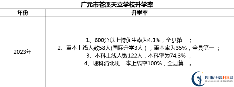 2024年?廣元市蒼溪天立學校升學率怎么樣？