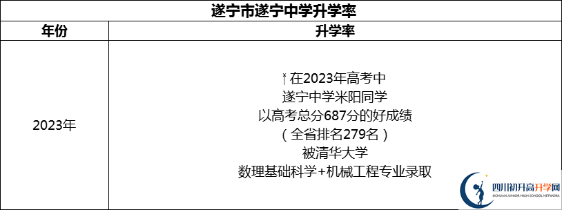 2024年?遂寧市遂寧中學(xué)升學(xué)率怎么樣？