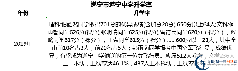 2024年?遂寧市遂寧中學(xué)升學(xué)率怎么樣？