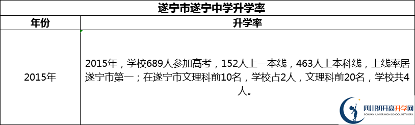 2024年?遂寧市遂寧中學(xué)升學(xué)率怎么樣？