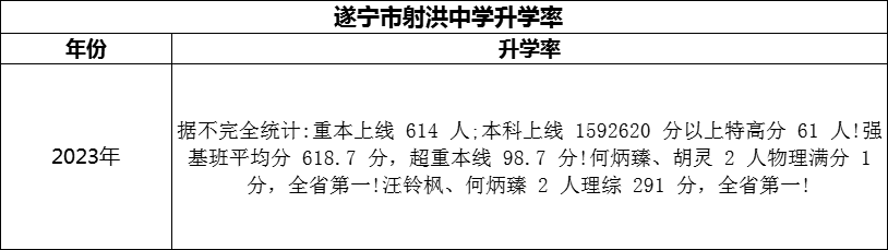 2024年?遂寧市射洪中學升學率怎么樣？