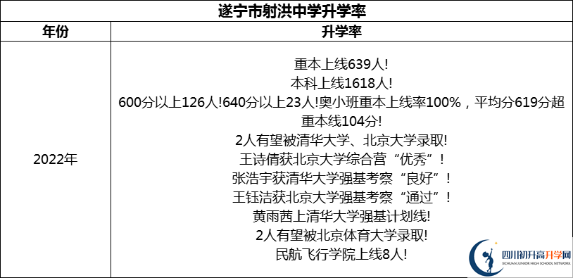 2024年?遂寧市射洪中學升學率怎么樣？