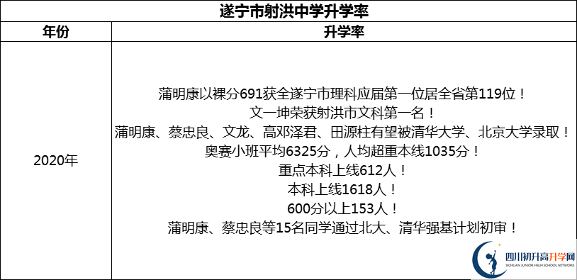 2024年?遂寧市射洪中學升學率怎么樣？