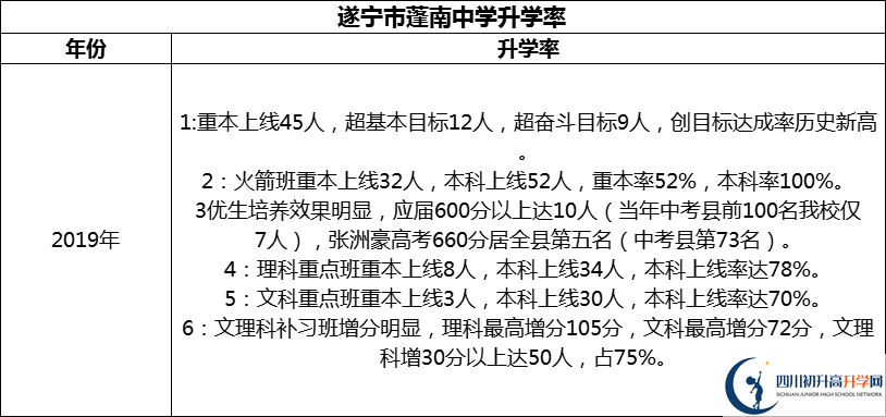 2024年?遂寧市蓬南中學(xué)升學(xué)率怎么樣？