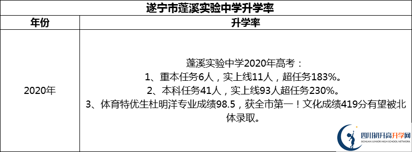 2024年?遂寧市蓬溪實驗中學升學率怎么樣？