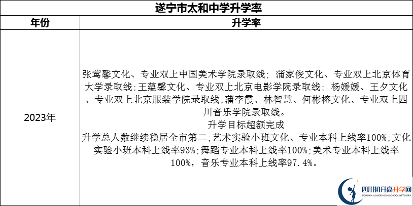 2024年?遂寧市太和中學(xué)升學(xué)率怎么樣？