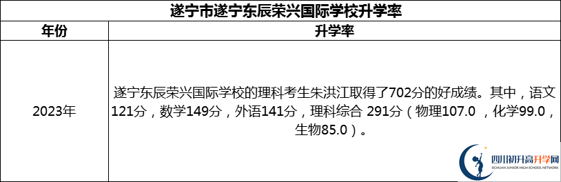 2024年?遂寧市遂寧東辰榮興國(guó)際學(xué)校升學(xué)率怎么樣？