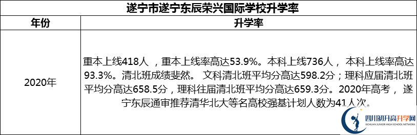 2024年?遂寧市遂寧東辰榮興國(guó)際學(xué)校升學(xué)率怎么樣？