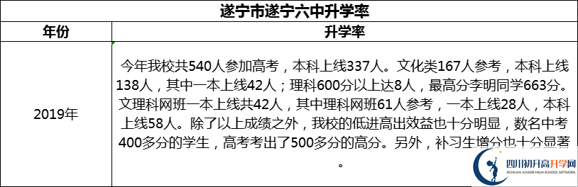 2024年?遂寧市遂寧六中升學(xué)率怎么樣？