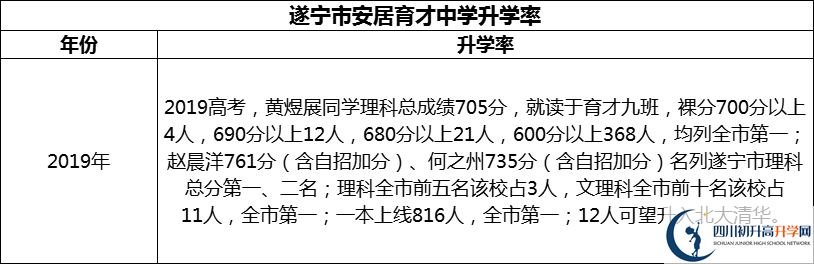 2024年?遂寧市安居育才中學(xué)升學(xué)率怎么樣？