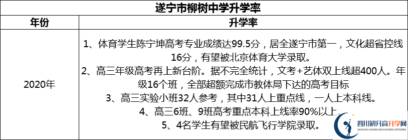 2024年?遂寧市柳樹中學(xué)升學(xué)率怎么樣？