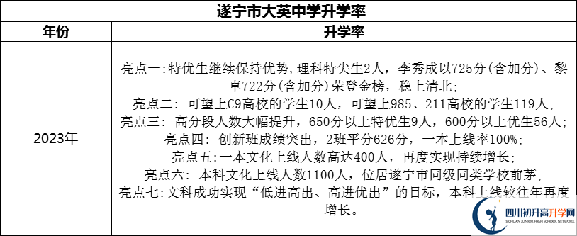 2024年?遂寧市大英中學(xué)升學(xué)率怎么樣？