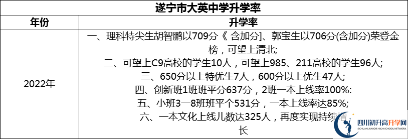 2024年?遂寧市大英中學(xué)升學(xué)率怎么樣？