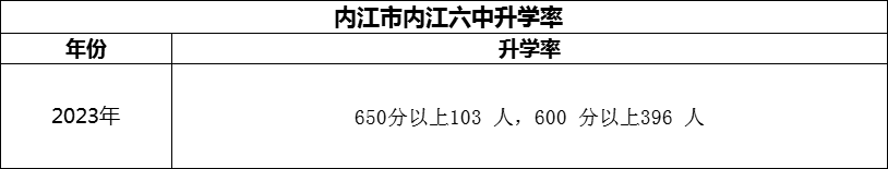 2024年?內(nèi)江市內(nèi)江六中升學(xué)率怎么樣？