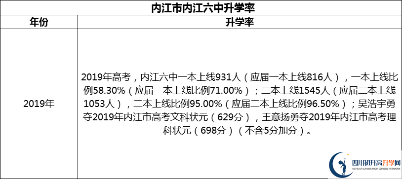 2024年?內(nèi)江市內(nèi)江六中升學(xué)率怎么樣？