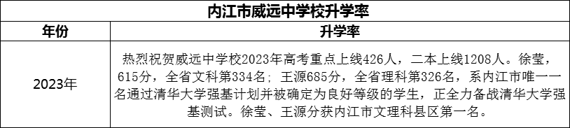 2024年?內(nèi)江市威遠(yuǎn)中學(xué)校升學(xué)率怎么樣？