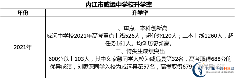 2024年?內(nèi)江市威遠(yuǎn)中學(xué)校升學(xué)率怎么樣？