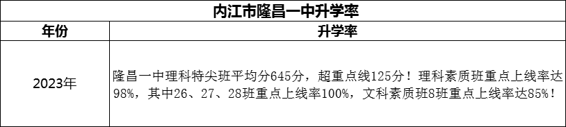 2024年?內(nèi)江市隆昌一中升學(xué)率怎么樣？