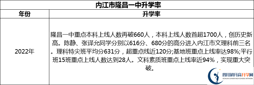 2024年?內(nèi)江市隆昌一中升學(xué)率怎么樣？