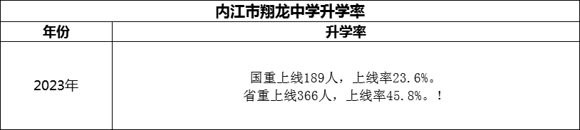 2024年?內(nèi)江市翔龍中學(xué)升學(xué)率怎么樣？