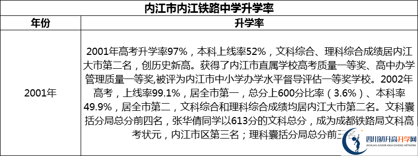 2024年?內(nèi)江市內(nèi)江鐵路中學升學率怎么樣？