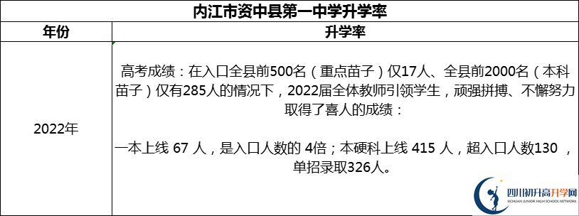 2024年內(nèi)江市資中縣第一中學(xué)升學(xué)率怎么樣？